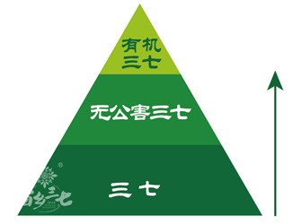三七有幾個(gè)等級？分級依據(jù)是什么？